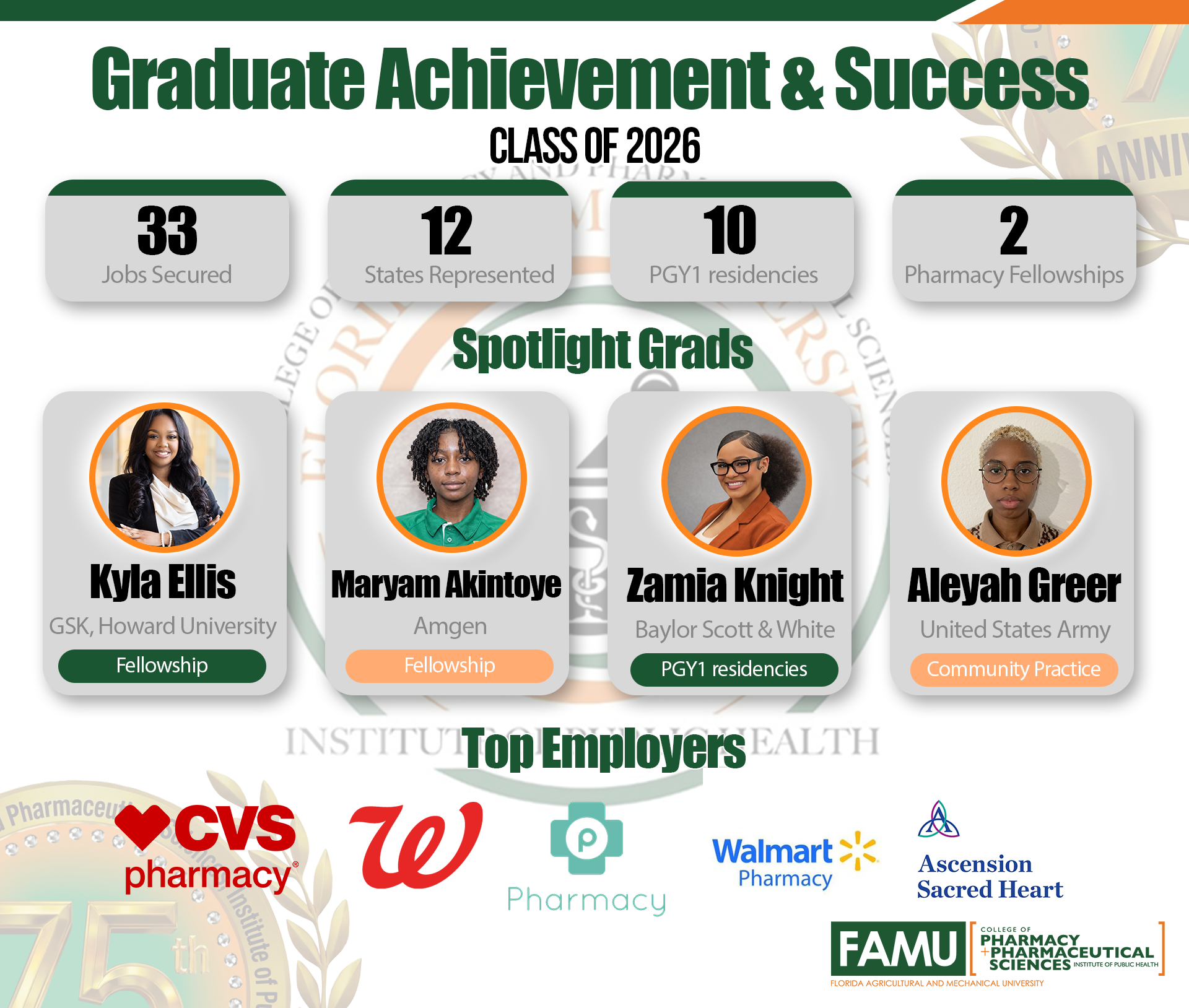 Graphic highlighting graduate achievement and success for the Class of 2026. Graduates secured 33 jobs across 12 states and earned 10 PGY1 residencies in 2 states. Featured graduates include Kyla Ellis (GSK and Howard University Fellowship), Maryam Akintoye (Amgen Fellowship), Zamia Knight (Baylor Scott & White PGY1 Residency), and Aleyah Greer (United States Army Community Practice). Top employers include CVS, Walgreens, Publix Pharmacy, Walmart Pharmacy, and Ascension Sacred Heart.